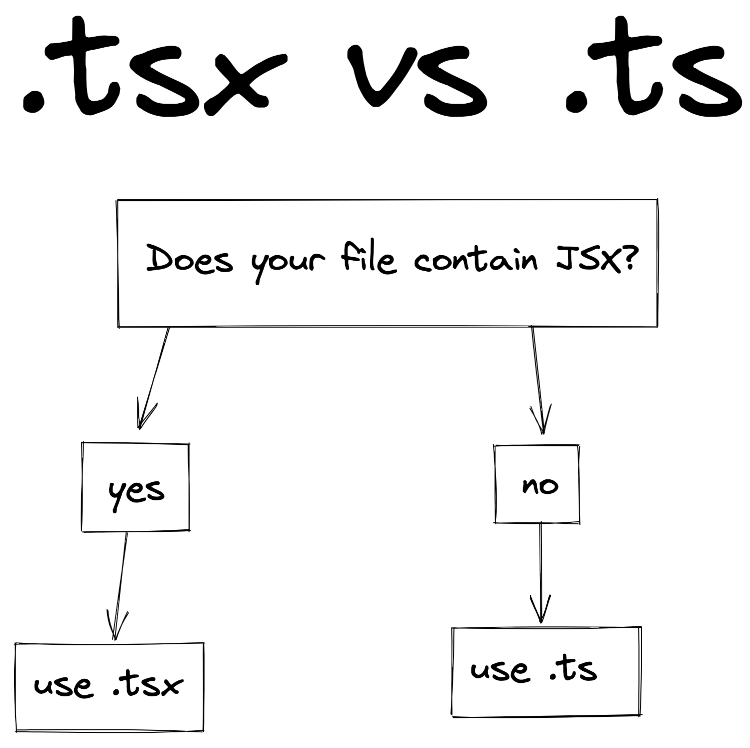 Discuss when to Use .ts vs .tsx